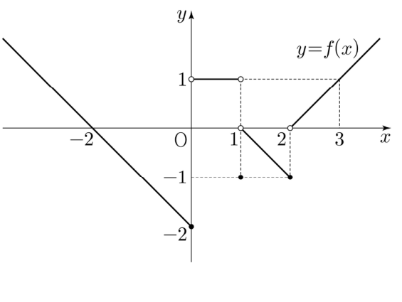 함수 y=f(x)의 그래프
