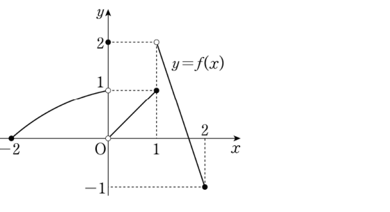 함수 y=f(x)의 그래프