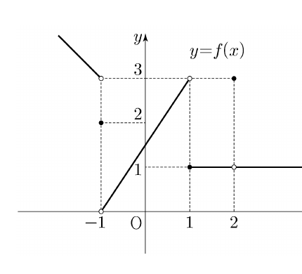 함수 y=f(x)의 그래프