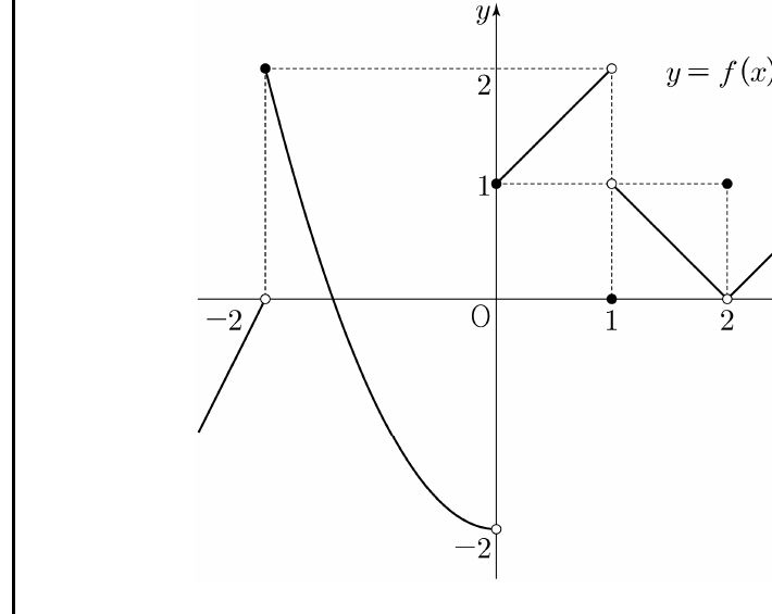 함수 f(x)의 그래프