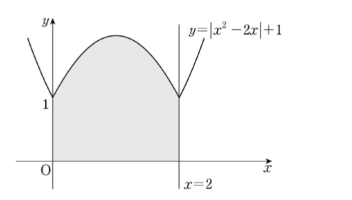 함수 그래프와 x=2 사이의 음영 영역