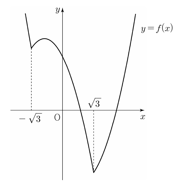 함수 y=f(x)의 그래프