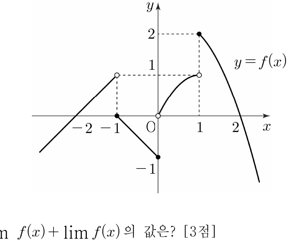 함수 y=f(x)의 그래프