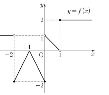 함수 f(x)의 그래프