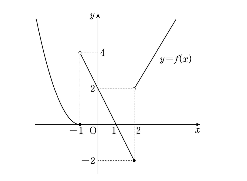 함수 y=f(x)의 그래프