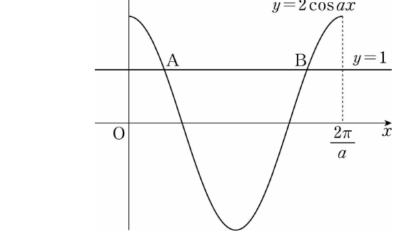 곡선 y=2cos(ax), 직선 y=1과 교점 A, B