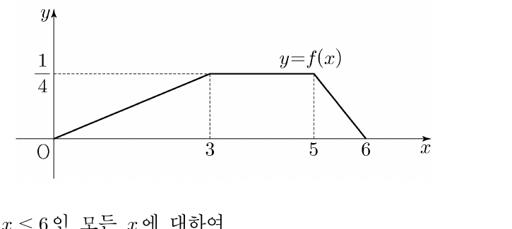 x가 0, 3, 5, 6에서 표시된 확률밀도함수 f(x)의 그래프