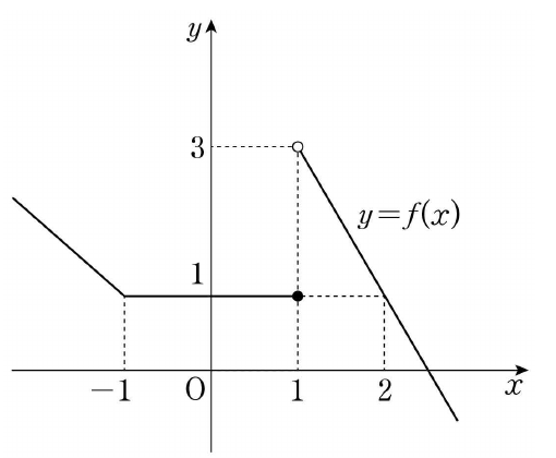 함수 y=f(x)의 그래프