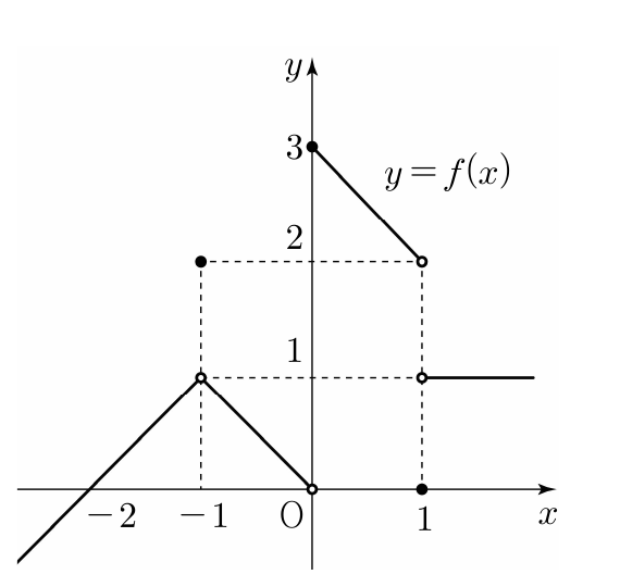 함수 y=f(x)의 그래프