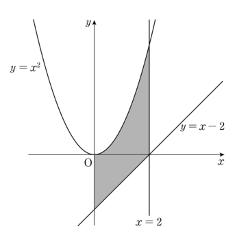 곡선 y=x²와 직선 y=x-2 및 x=2의 그래프