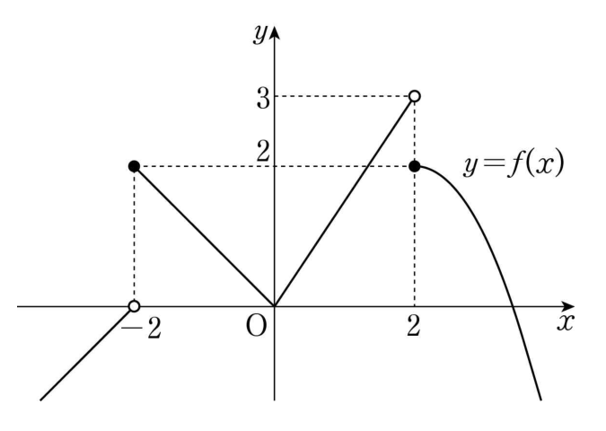 함수 f(x)의 그래프